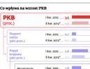 Co wpływa na wzrost PKB