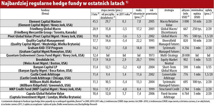 regularne hedge fundy