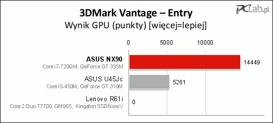 Wydajność samego układu NVIDIA GeForce 335M jest dosyć duża