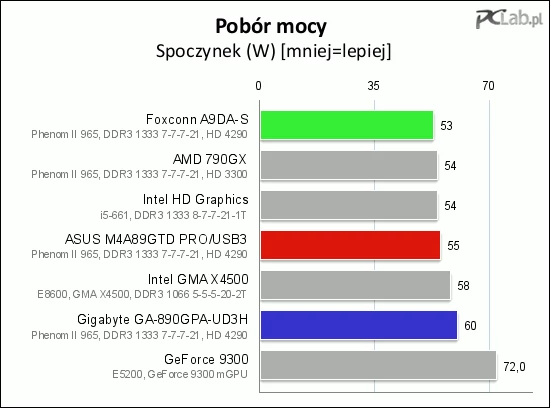 W spoczynku pobór mocy był nieco większy na płycie Gigabyte GA-890GPA-UD3H