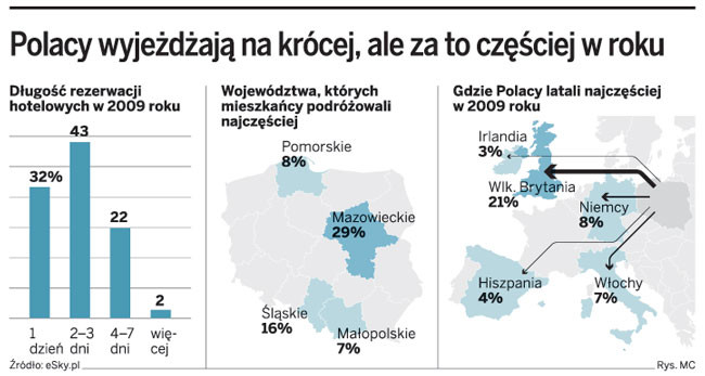 Polacy wyjeżdżają na krócej, ale za to częściej w roku