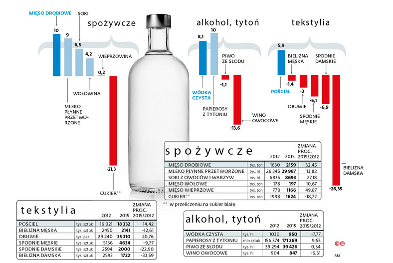 Produkcja przemysłowa w Polsce - art. spożywcze, alkohol, tytoń, tekstylia