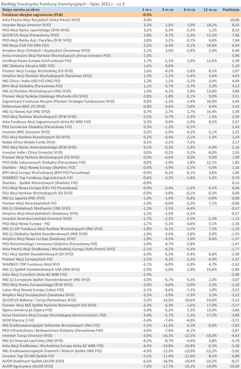 Ranking Towarzystw Funduszy Inwestycyjnych - lipiec 2011 r. - cz.3