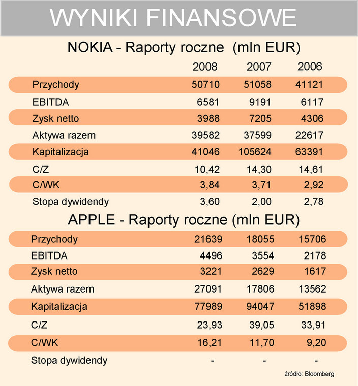 Apple i Nokia - wyniki