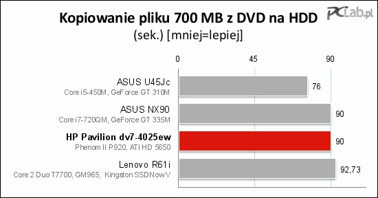 Czas kopiowania przez HP Pavilion dv7-4025ew pliku 700 MB (na przykład filmu) był przeciętny