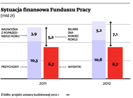 Sytuacja finansowa Funduszu Pracy