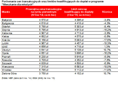 Porównanie cen transakcyjnych oraz limitów kwalifikujących do dopłat w programie 