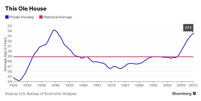 Średni wiek amerykańskich nieruchomości mieszkalnych