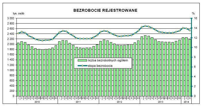 Bezrobocie rejestrowane, źródło: GUS