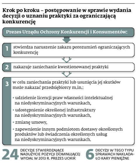 Krok po kroku – postępowanie w sprawie wydania decyzji o uznaniu praktyki za ograniczającą konkurencję