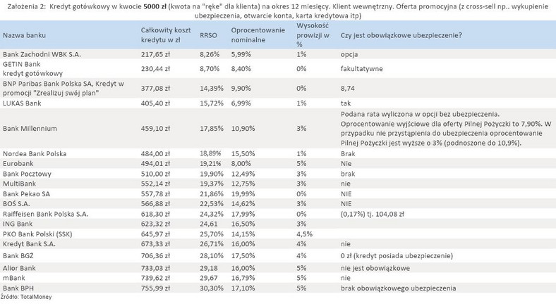 Kredyty gotówkowe dla klientów wewnętrznych - ranking TotalMoney - czerwiec 2011 r.