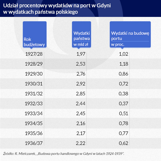 Udział procentowy wydatków na port w Gdyni (Infografika: Darek Gąszczyk)