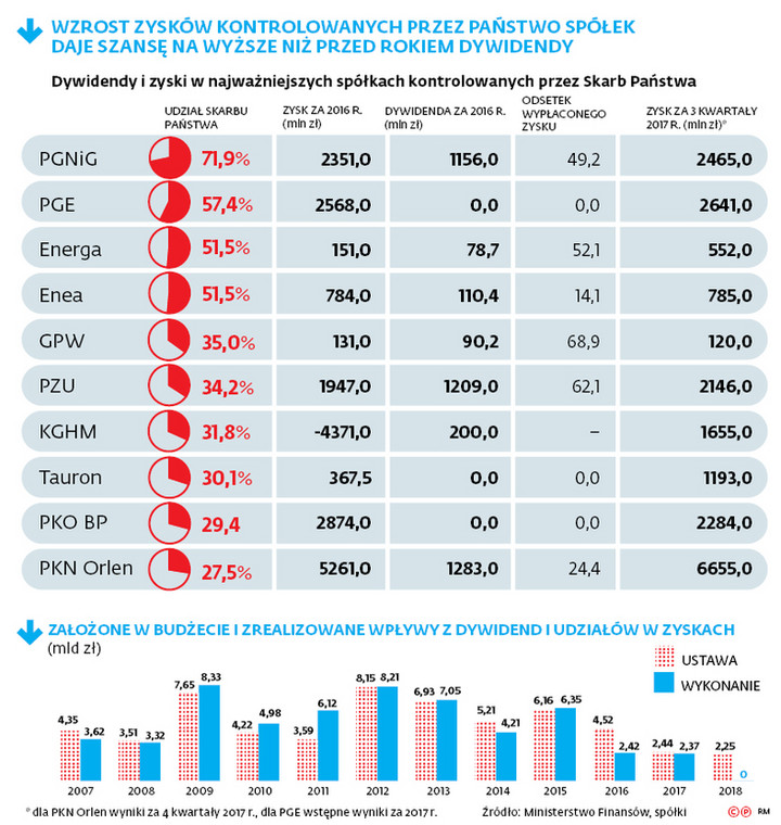 Wzrost zysków kontrolowanych przez państwo spółek daje szansę na wyższe niż przed rokiem dywidendy