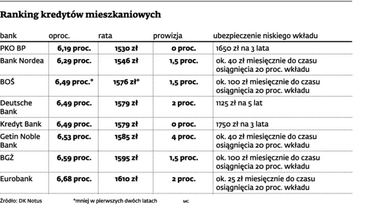 Ranking kredytów mieszkaniowych