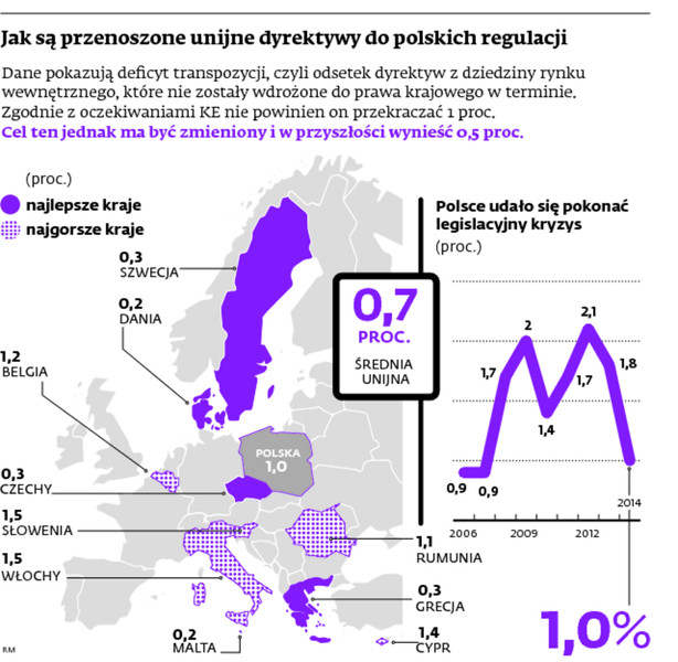 Jak są przenoszone unijne dyrektywy do polskich regulacji