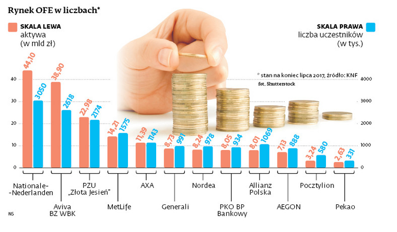 Rynek OFE w liczbach