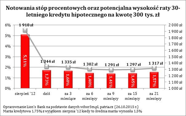 Stopy procentowe kontra raty kredytu