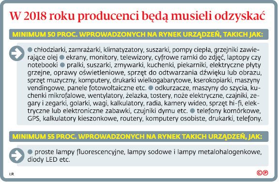 W 2018 roku producenci będą musieli odzyskać