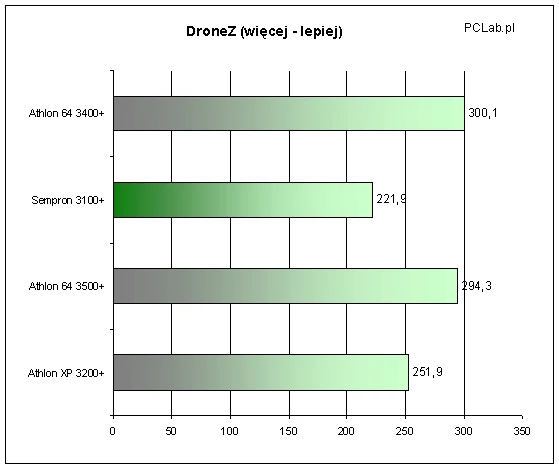 Wprawdzie w DroneZ liczba klatek na sekundę również jest mniejsza niż w innych procesorach, to i tak utrzymuje się na dobrym poziomie.