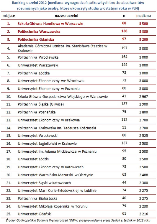 Mediana wynagrodzeń całkowitych brutto absolwentów