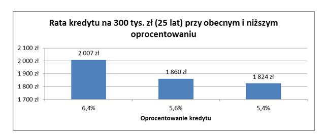 Rata kredytu na 300 tys. zł (25 lat) przy obecnym i niższym oprocentowaniu