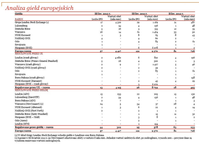 Analiza giełd europejskich, źródło: PwC IPO Watch Europe III kwartał 2012 r.