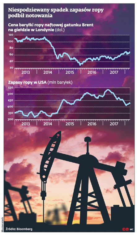 Niespodziewany spadek zapasów ropy podbił notowania