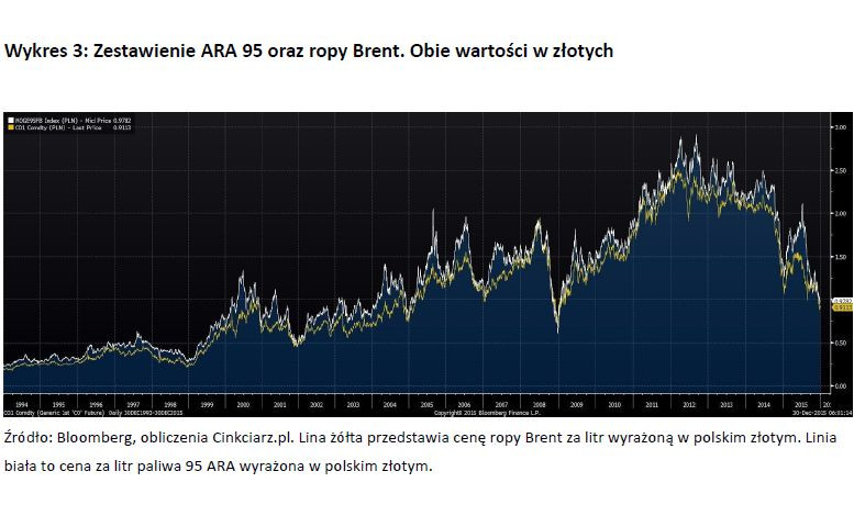 Wykres 3 - Zestawienie ARA 95 oraz ropy Brent. Obie wartości w złotych