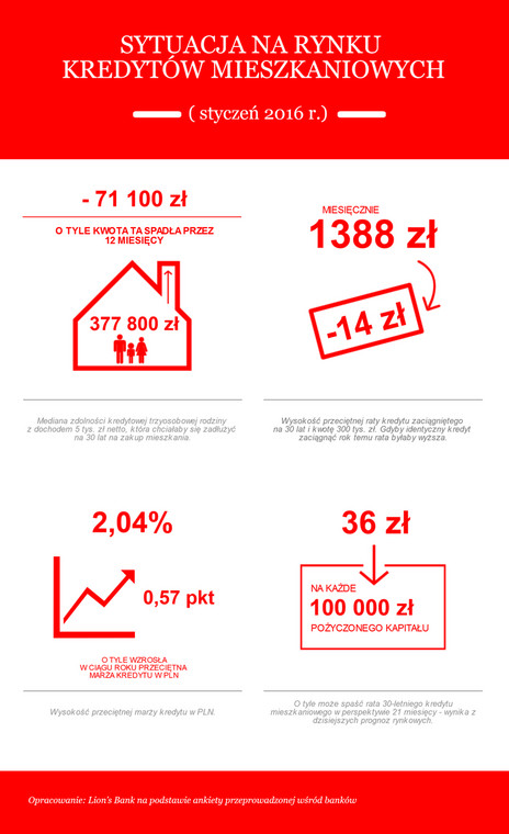 Sytuacja na rynku kredytów mieszkaniowych (styczeń 2016)