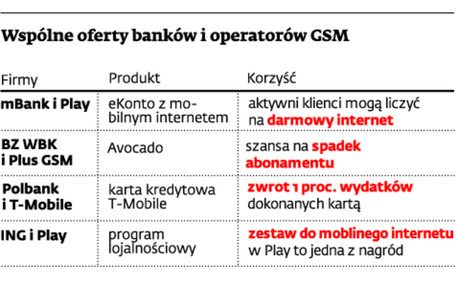 Wspólne oferty banków i operatorów GSM