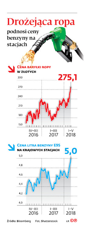 Drożejąca ropa podnosi ceny benzyny na stacjach