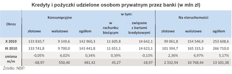 Kredyty i pożyczki udzielone osobom prywatnym przez banki - paź-lis 2010 r.