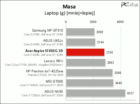 Acer Aspire 5745DG 3D nie jest bardzo lekki, waży blisko 3 kg (dokładnie: 2795 g). To już sporo, gdy trzeba laptopa często przenosić