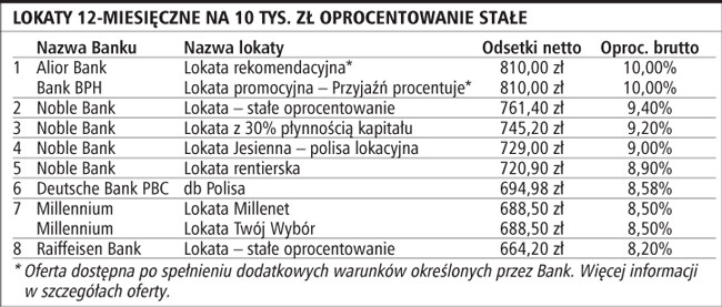 Lokaty 12-miesięczne na 10 tys. zł oprocentowanie stałe