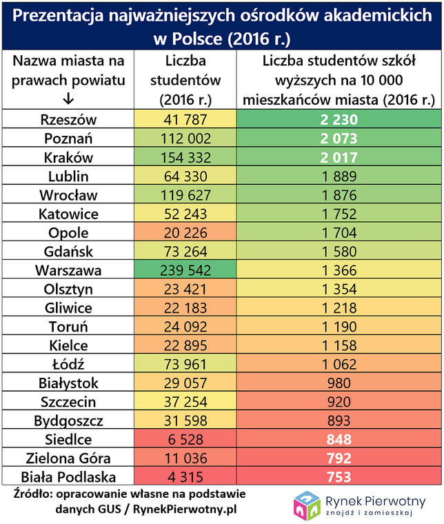 Najważniejsze ośrodki akademickie, źródło: Rynek Pierwotny