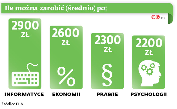 Ile można zarobić (średnio) po: