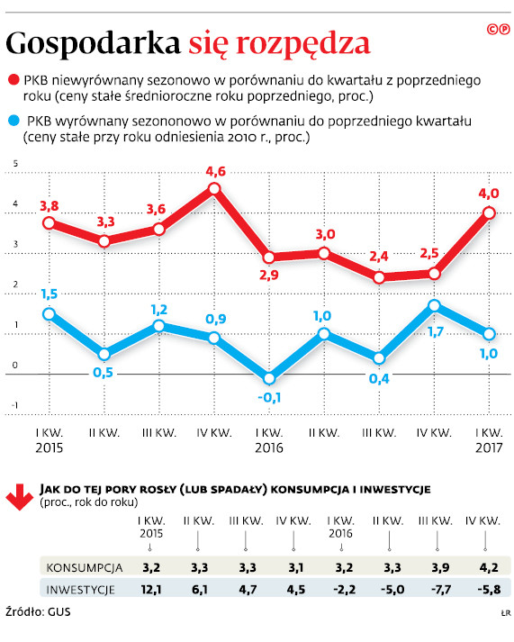 Gospodarka się rozpędza