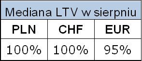 Mediana LTV