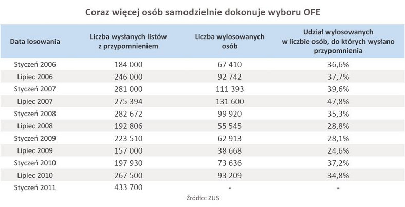 Coraz więcej osób samodzielnie dokonuje wyboru OFE