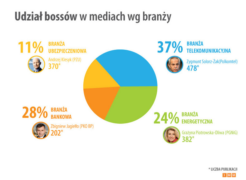 Udział bossów w mediach wg  branży