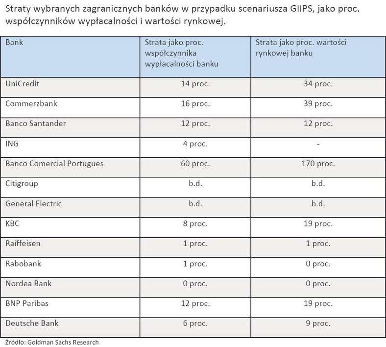 Straty wybranych zagranicznych banków w przypadku scenariusza GIIPS, jako proc. współczynników wypłacalności i wartości rynkowej