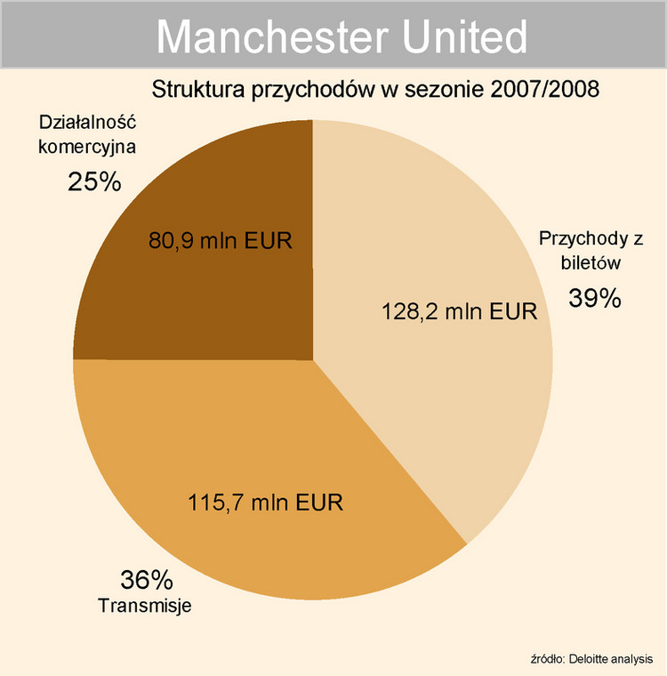 Struktura przychodów - Manchester United
