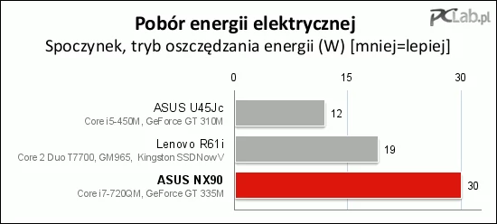 W spoczynku ASUS NX90 pobiera niedużo energii (tryb oszczędny)