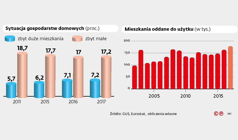 Sytuacja gospodarstw domowych