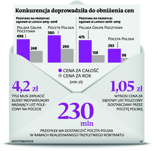 Konkurencja doprowadziła do obniżenia cen