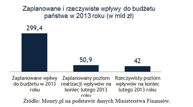 Wpływy do budżetu w 2013
