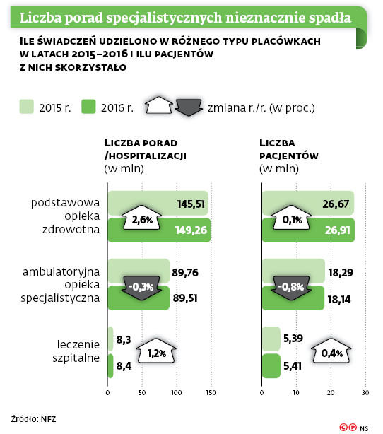 Liczba porad specjalistycznych nieznacznie spadła