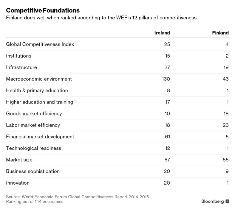 Ranking konkurencyjności według WEF - Finlandia kontra Irlandia
