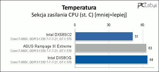 Sekcja zasilająca procesor również osiąga bezpieczną temperaturę (okrojona wersja DX58OG nagrzewa się nieco mocniej od koleżanki)