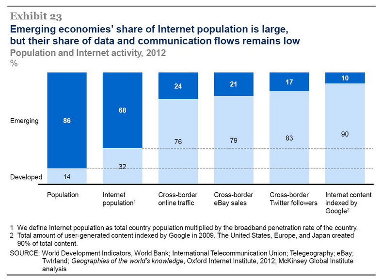 Populacja i internetowa aktywność